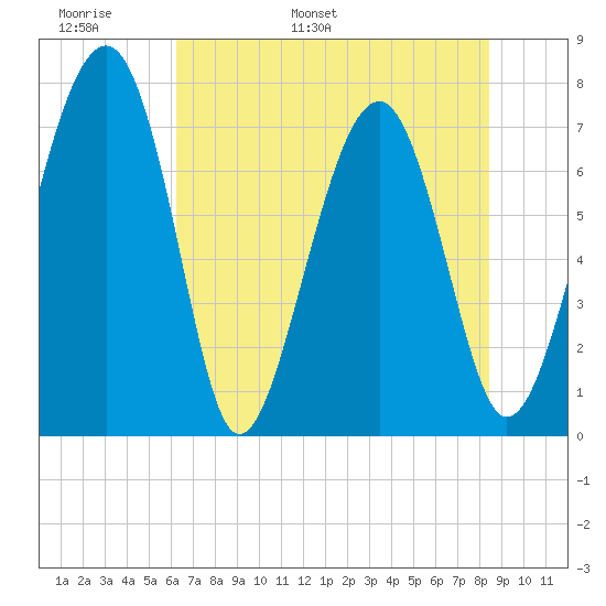 Sheldon tide chart for Monday, May 31, 2021
