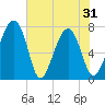 Sheldon tide chart for Monday, May 31, 2021