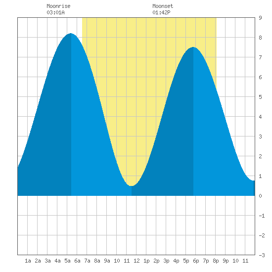 Sheldon tide chart for Tuesday, May 4, 2021