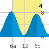 Sheldon tide chart for Tuesday, May 4, 2021