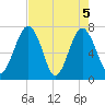 Sheldon tide chart for Wednesday, May 5, 2021