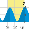 Sheldon tide chart for Friday, May 7, 2021