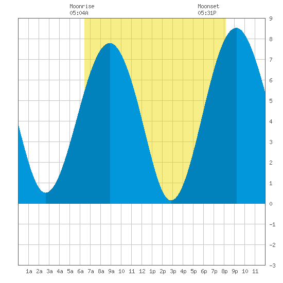 Sheldon tide chart for Saturday, May 8, 2021