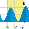 Sheldon tide chart for Saturday, May 8, 2021