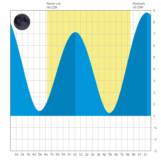 Sheldon tide chart for Thursday, June 10, 2021