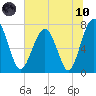 Sheldon tide chart for Thursday, June 10, 2021