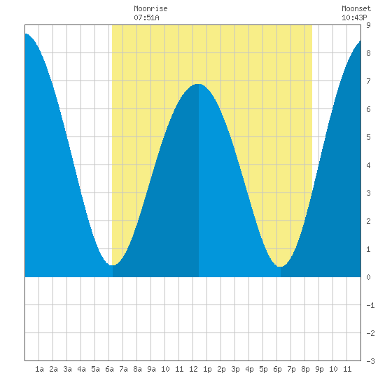 Sheldon tide chart for Saturday, June 12, 2021