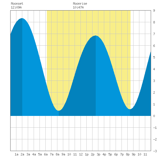 Sheldon tide chart for Tuesday, June 15, 2021