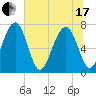 Sheldon tide chart for Thursday, June 17, 2021