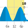 Sheldon tide chart for Friday, June 18, 2021
