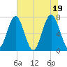 Sheldon tide chart for Saturday, June 19, 2021