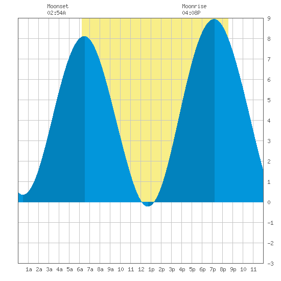 Sheldon tide chart for Sunday, June 20, 2021
