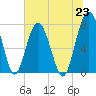 Sheldon tide chart for Wednesday, June 23, 2021