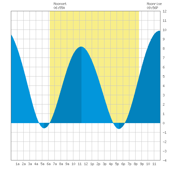 Sheldon tide chart for Friday, June 25, 2021