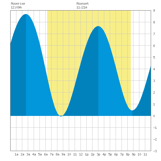 Sheldon tide chart for Tuesday, June 29, 2021