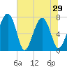 Sheldon tide chart for Tuesday, June 29, 2021