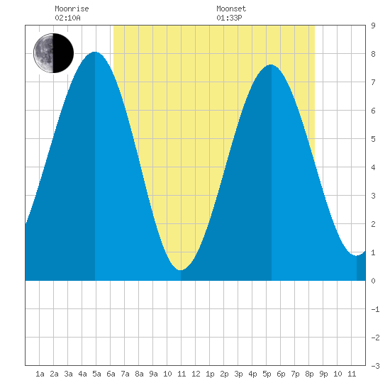 Sheldon tide chart for Wednesday, June 2, 2021