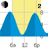 Sheldon tide chart for Wednesday, June 2, 2021