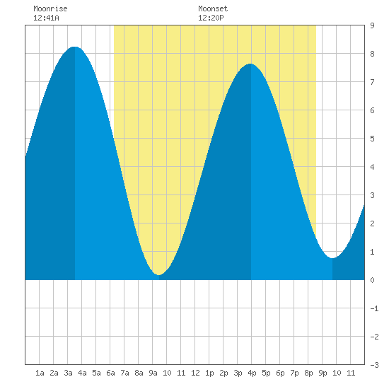 Sheldon tide chart for Wednesday, June 30, 2021