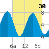 Sheldon tide chart for Wednesday, June 30, 2021