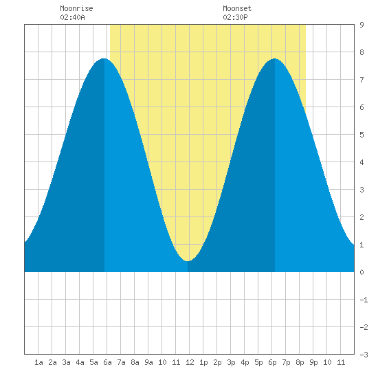 Sheldon tide chart for Thursday, June 3, 2021