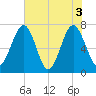 Sheldon tide chart for Thursday, June 3, 2021
