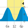 Sheldon tide chart for Friday, June 4, 2021