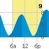 Sheldon tide chart for Wednesday, June 9, 2021