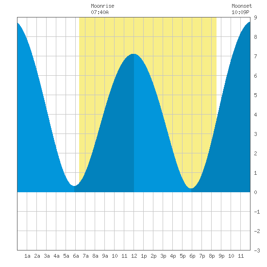 Sheldon tide chart for Sunday, July 11, 2021