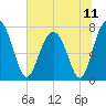 Sheldon tide chart for Sunday, July 11, 2021