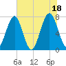 Sheldon tide chart for Sunday, July 18, 2021
