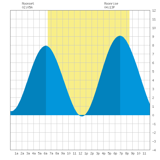 Sheldon tide chart for Monday, July 19, 2021