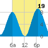 Sheldon tide chart for Monday, July 19, 2021