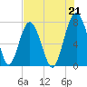 Sheldon tide chart for Wednesday, July 21, 2021