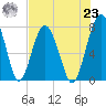 Sheldon tide chart for Friday, July 23, 2021