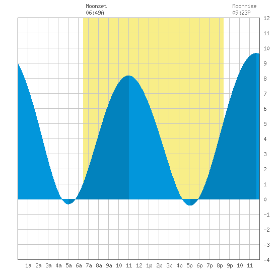 Sheldon tide chart for Saturday, July 24, 2021