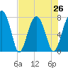 Sheldon tide chart for Monday, July 26, 2021