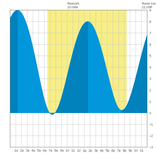 Sheldon tide chart for Tuesday, July 27, 2021