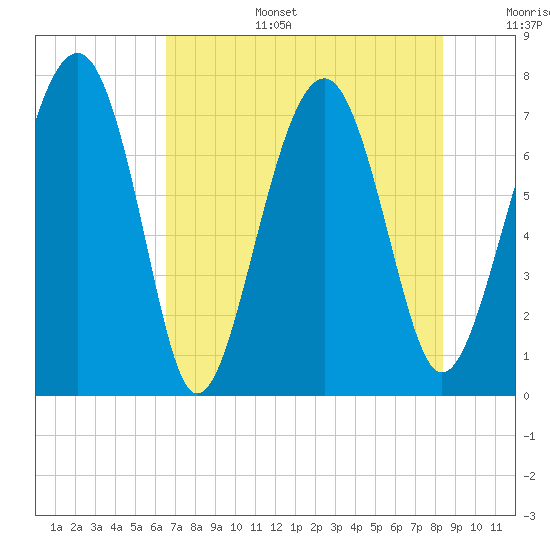 Sheldon tide chart for Wednesday, July 28, 2021