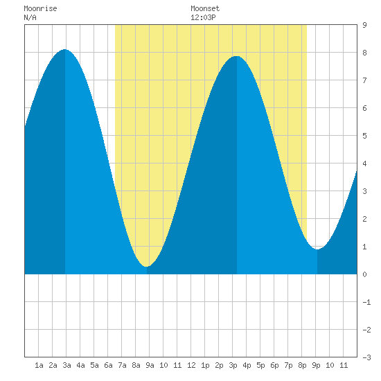 Sheldon tide chart for Thursday, July 29, 2021