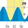 Sheldon tide chart for Thursday, July 29, 2021