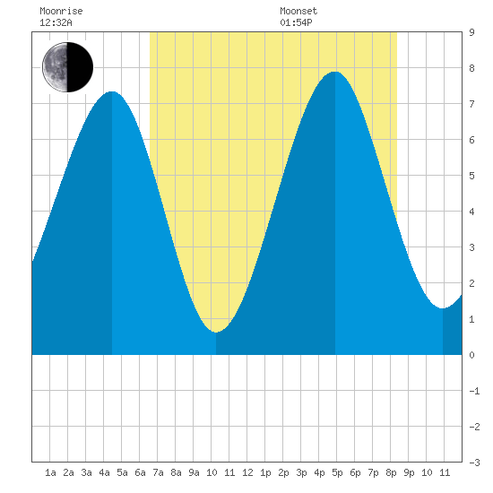 Sheldon tide chart for Saturday, July 31, 2021