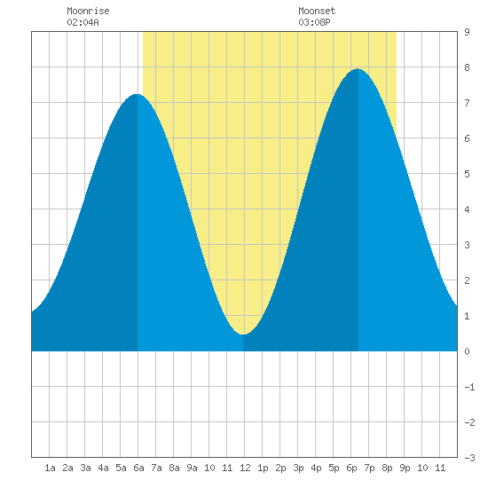 Sheldon tide chart for Saturday, July 3, 2021