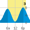 Sheldon tide chart for Saturday, July 3, 2021