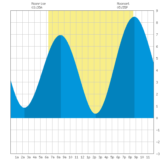 Sheldon tide chart for Tuesday, July 6, 2021