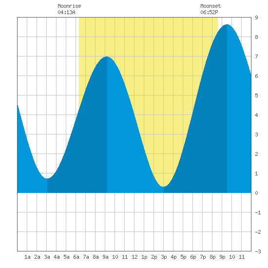 Sheldon tide chart for Wednesday, July 7, 2021