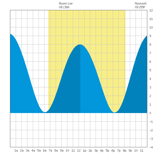 Sheldon tide chart for Tuesday, August 10, 2021