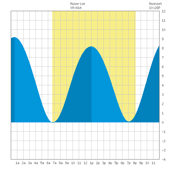 Sheldon tide chart for Wednesday, August 11, 2021