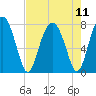 Sheldon tide chart for Wednesday, August 11, 2021