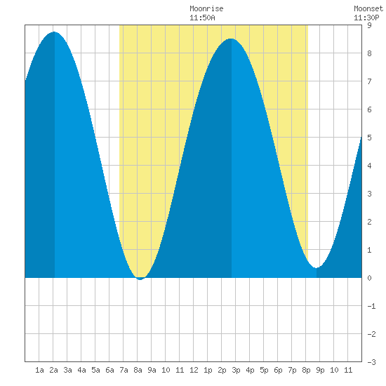 Sheldon tide chart for Friday, August 13, 2021